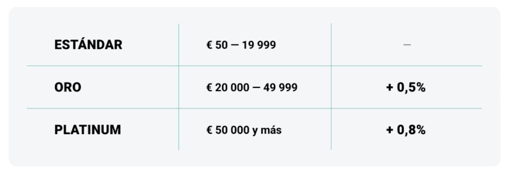 ROBOCASH Rentabilidad Es una imagen en la que podemos ver los 3 niveles del programa y las bonificaciones que hay en ROBOCASH