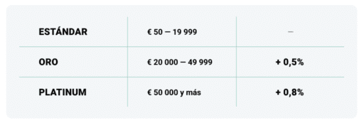 Es una imagen en la que podemos ver los 3 niveles del programa y las bonificaciones que hay en ROBOCASH